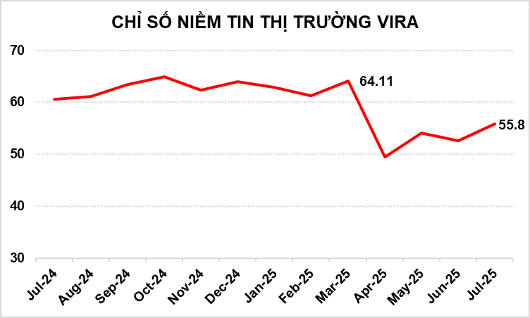 KET QUA KHAO SAT CHI SO NIEM TIN THI TRUONG VIRA 07/2025 KẾT QUẢ KHẢO SÁT CHỈ SỐ NIỀM TIN THỊ TRƯỜNG VIRA 07/2025